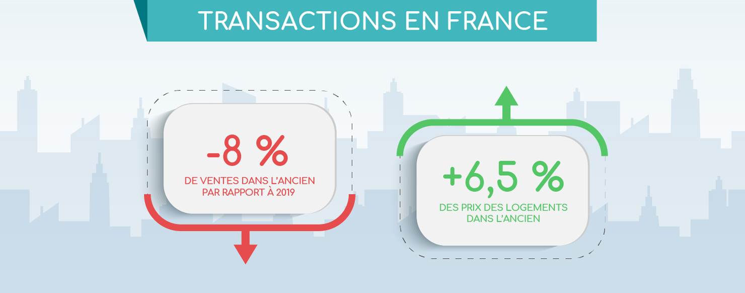 Les transactions immobilières en France en 2020 - Infographie BienEstimer® by SAFTI